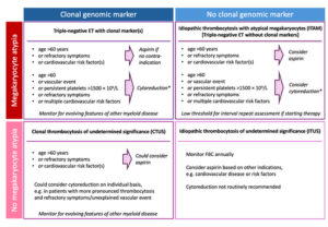 Management of thrombocytosis guideline