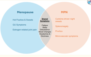 Screenshot of overlapping MPN and menopause symptoms